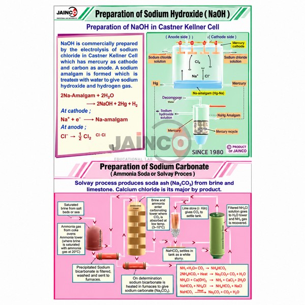 Prep. of Sodium Hydroxide and Sodium Carbonate